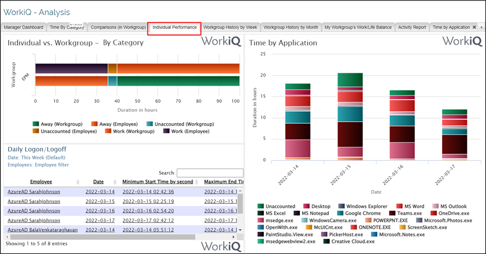Individual performance